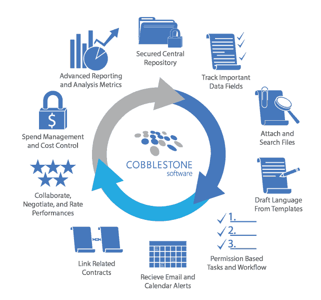 Contract process