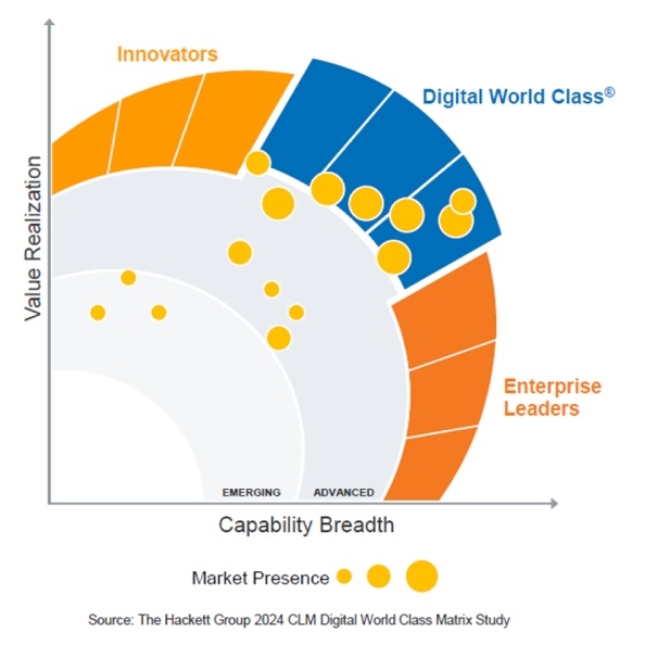 Hackett Group CLM Digital World Class Matrix 2024