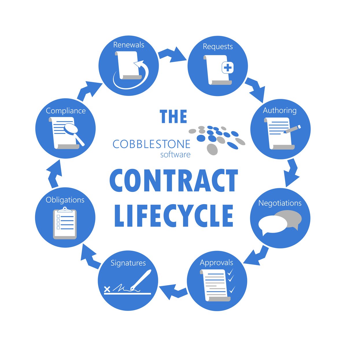 Contract Management Lifecycle Software