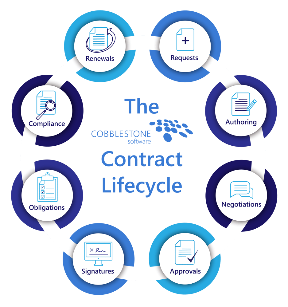 The 8 Stages of the Contract Lifecycle