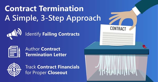 CobbleStone Software's infographic explaining the three steps of contract termination.