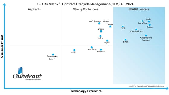 SPARK Matrix Contract Lifecycle Management CLM 2024