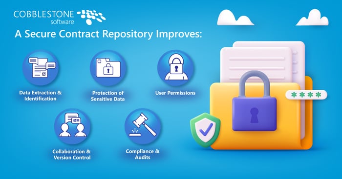 CobbleStone Software's image of the benefits of a secure contract repository.